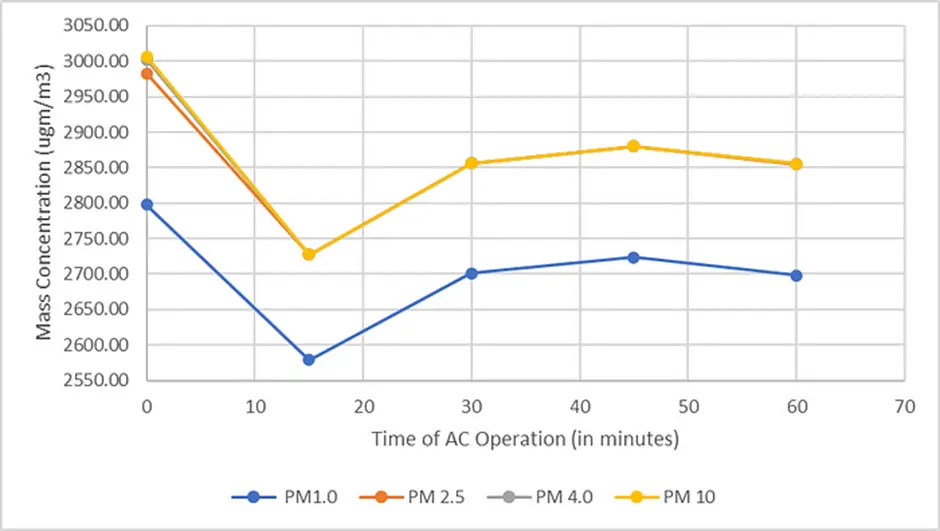 Particulate matter concentration vs time